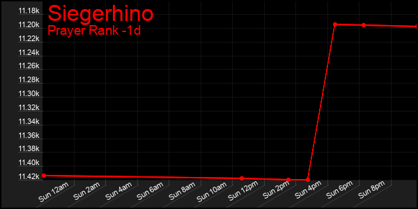 Last 24 Hours Graph of Siegerhino