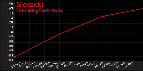 Last 31 Days Graph of Sieracki