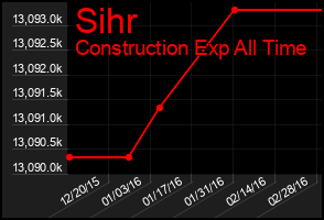 Total Graph of Sihr