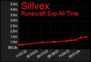 Total Graph of Sillvex