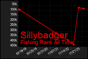 Total Graph of Sillybadger