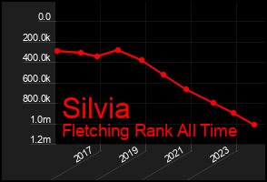 Total Graph of Silvia