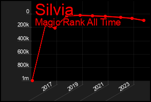 Total Graph of Silvia