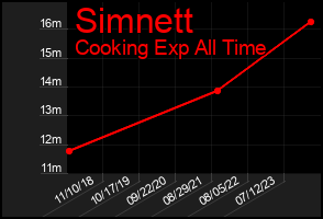 Total Graph of Simnett