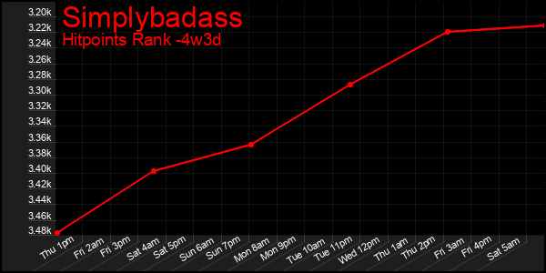 Last 31 Days Graph of Simplybadass
