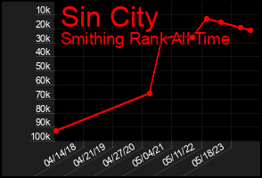 Total Graph of Sin City
