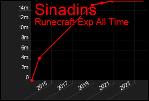 Total Graph of Sinadins