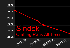 Total Graph of Sindok