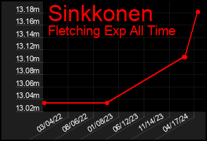 Total Graph of Sinkkonen