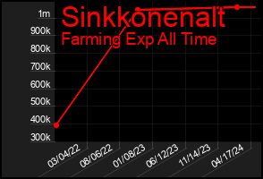 Total Graph of Sinkkonenalt