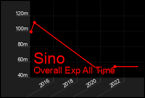 Total Graph of Sino