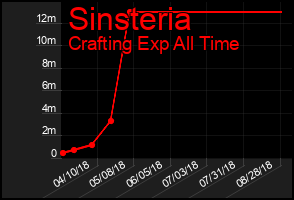 Total Graph of Sinsteria