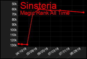 Total Graph of Sinsteria