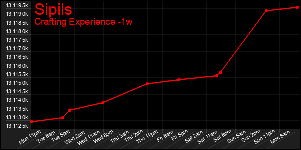 Last 7 Days Graph of Sipils