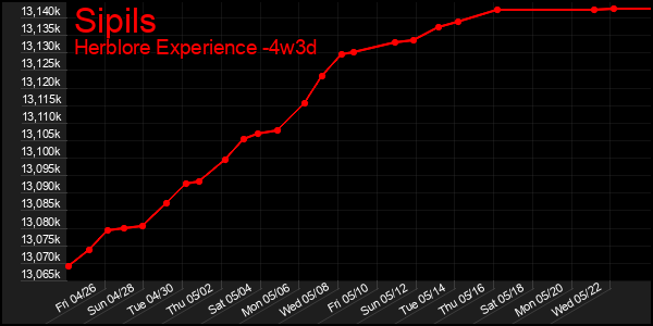 Last 31 Days Graph of Sipils
