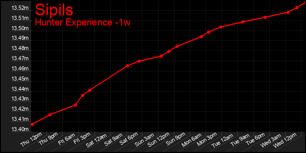 Last 7 Days Graph of Sipils