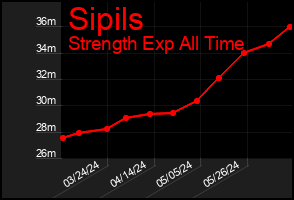 Total Graph of Sipils