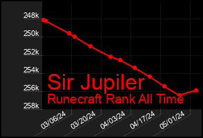 Total Graph of Sir Jupiler