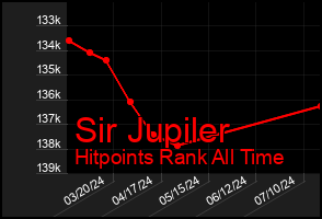 Total Graph of Sir Jupiler