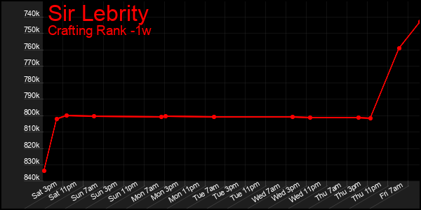 Last 7 Days Graph of Sir Lebrity