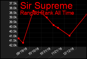 Total Graph of Sir Supreme