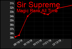 Total Graph of Sir Supreme