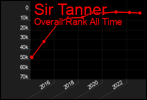 Total Graph of Sir Tanner