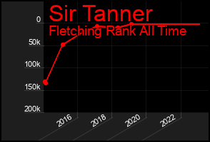 Total Graph of Sir Tanner