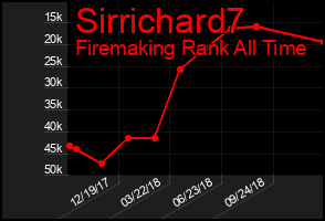 Total Graph of Sirrichard7