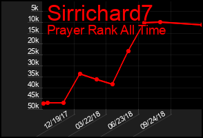 Total Graph of Sirrichard7
