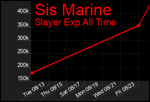 Total Graph of Sis Marine