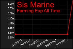 Total Graph of Sis Marine