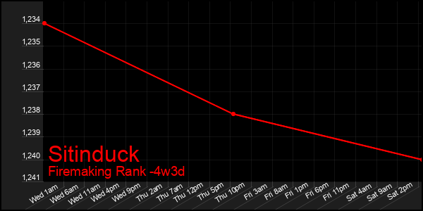 Last 31 Days Graph of Sitinduck