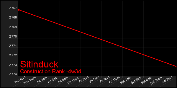 Last 31 Days Graph of Sitinduck