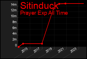 Total Graph of Sitinduck