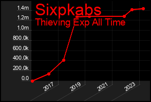 Total Graph of Sixpkabs
