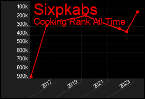 Total Graph of Sixpkabs