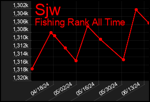 Total Graph of Sjw