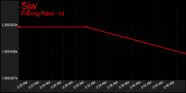 Last 24 Hours Graph of Sjw