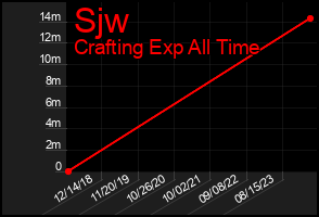 Total Graph of Sjw