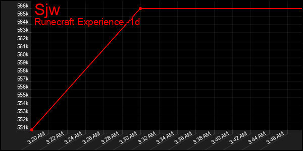 Last 24 Hours Graph of Sjw