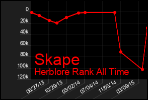 Total Graph of Skape