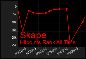 Total Graph of Skape