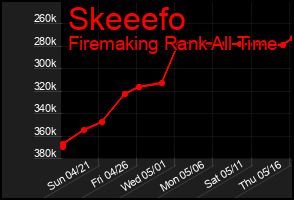 Total Graph of Skeeefo