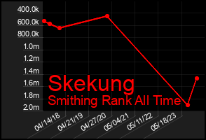 Total Graph of Skekung