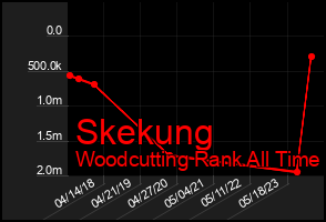 Total Graph of Skekung