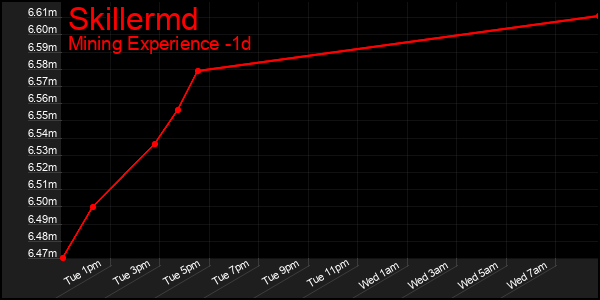 Last 24 Hours Graph of Skillermd
