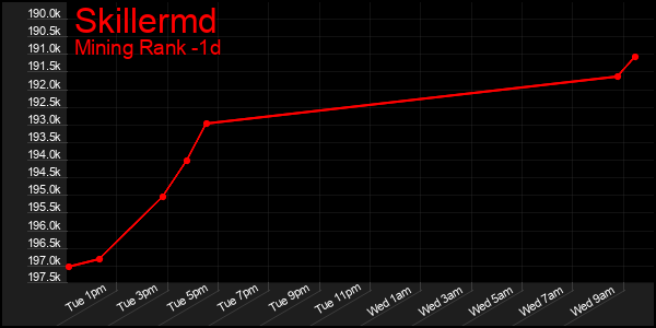 Last 24 Hours Graph of Skillermd