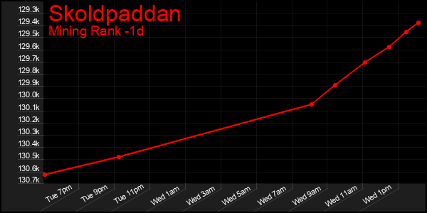 Last 24 Hours Graph of Skoldpaddan