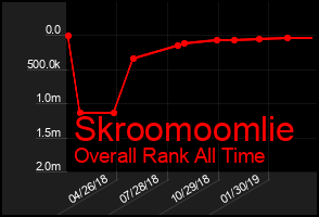 Total Graph of Skroomoomlie